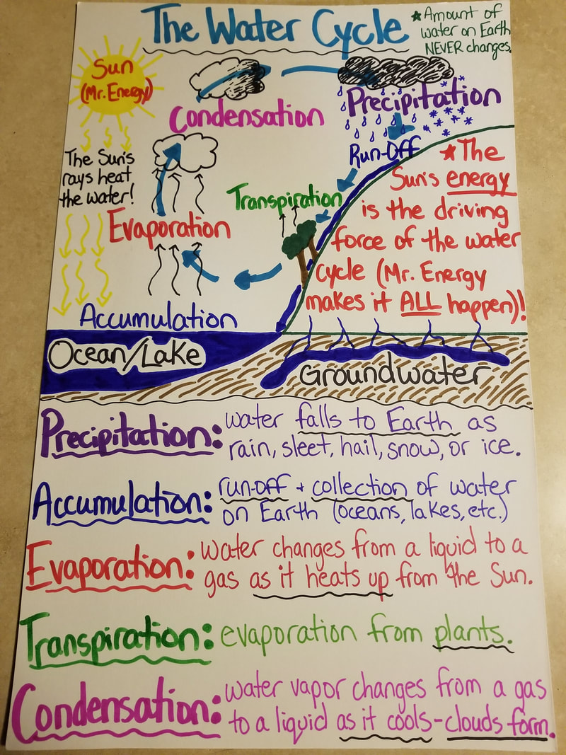 25 4th Grade Anchor Charts to Help Your Students Learn Quicker