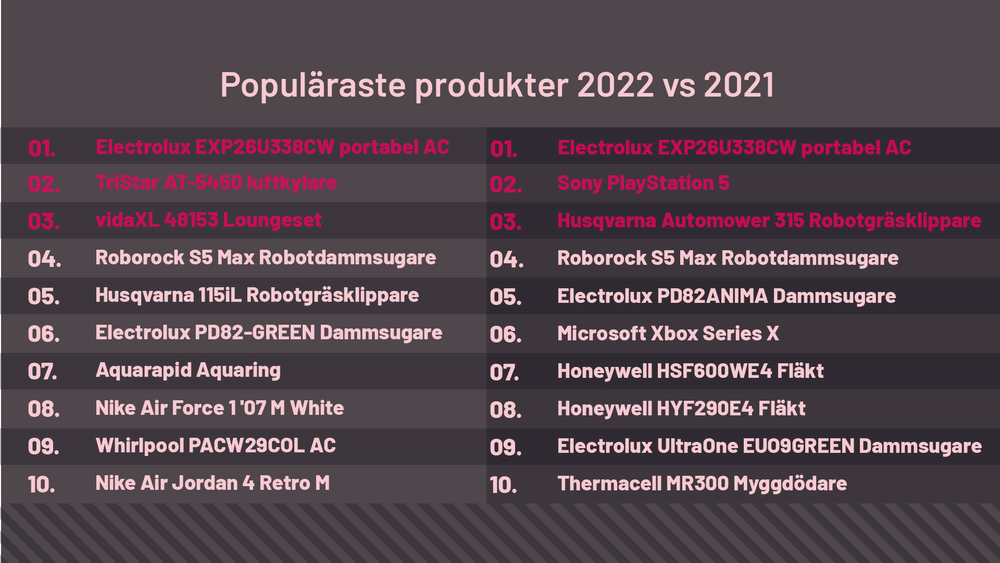 Populära produkter 2022 vs 2021