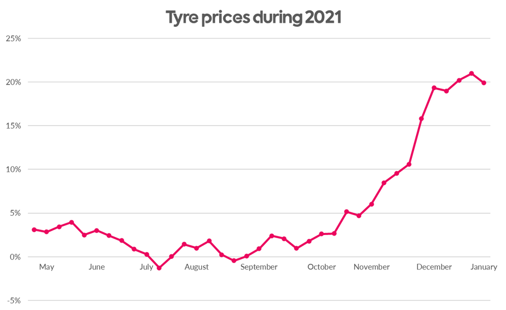 Tyre prices 2021