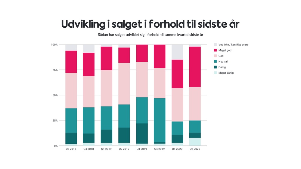 Udvikling i salget i forhold til sidste år