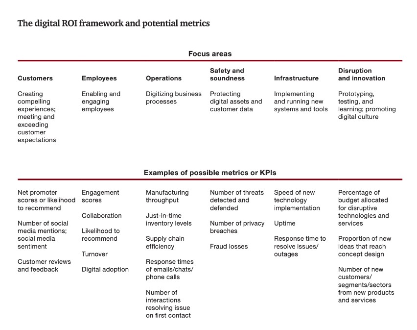 Digital ROI Framework