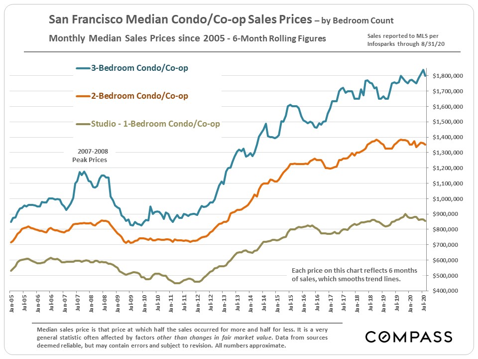 San Francisco Median Condo/Co-op Sales Prices