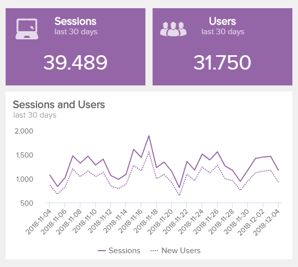 Session information on analytics platform