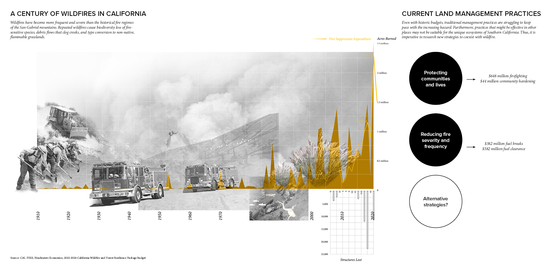 A Century of Wildfires in California