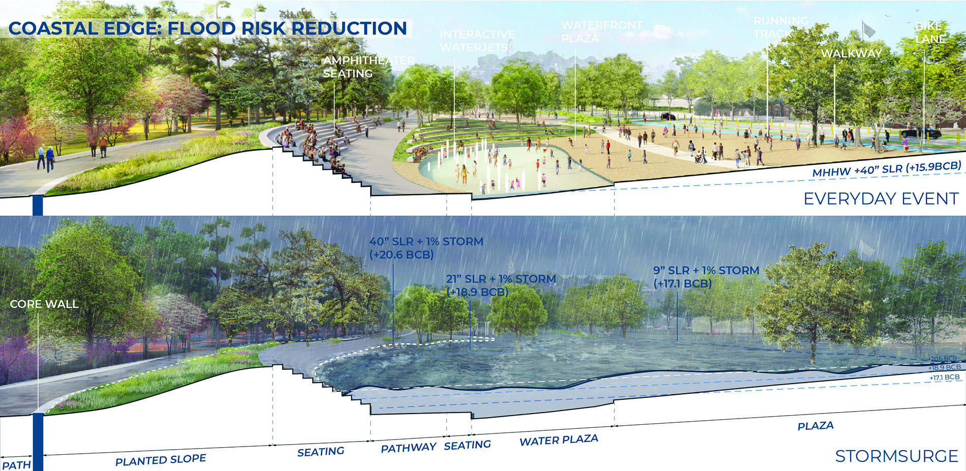 Coastal Edge: Flood Risk Reduction