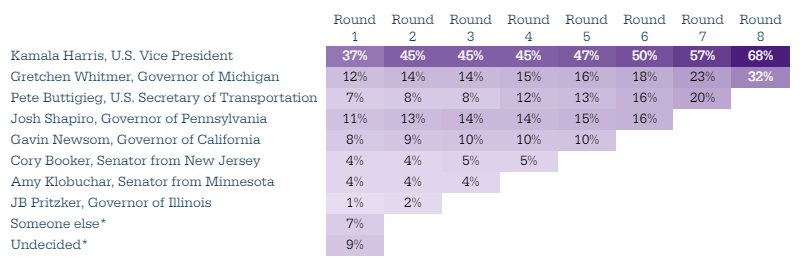 SurveyUSA July 2024 dem nominee RCV (2).png