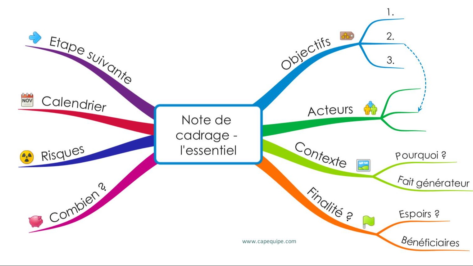 Représentation de la formation : Organisez vos idées et vos projets avec la technique du Mind Mapping - Intra entreprise - en distanciel