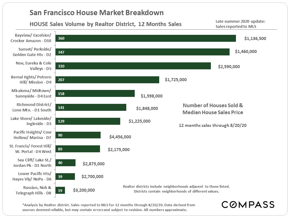 San Francisco House Market Breakdown