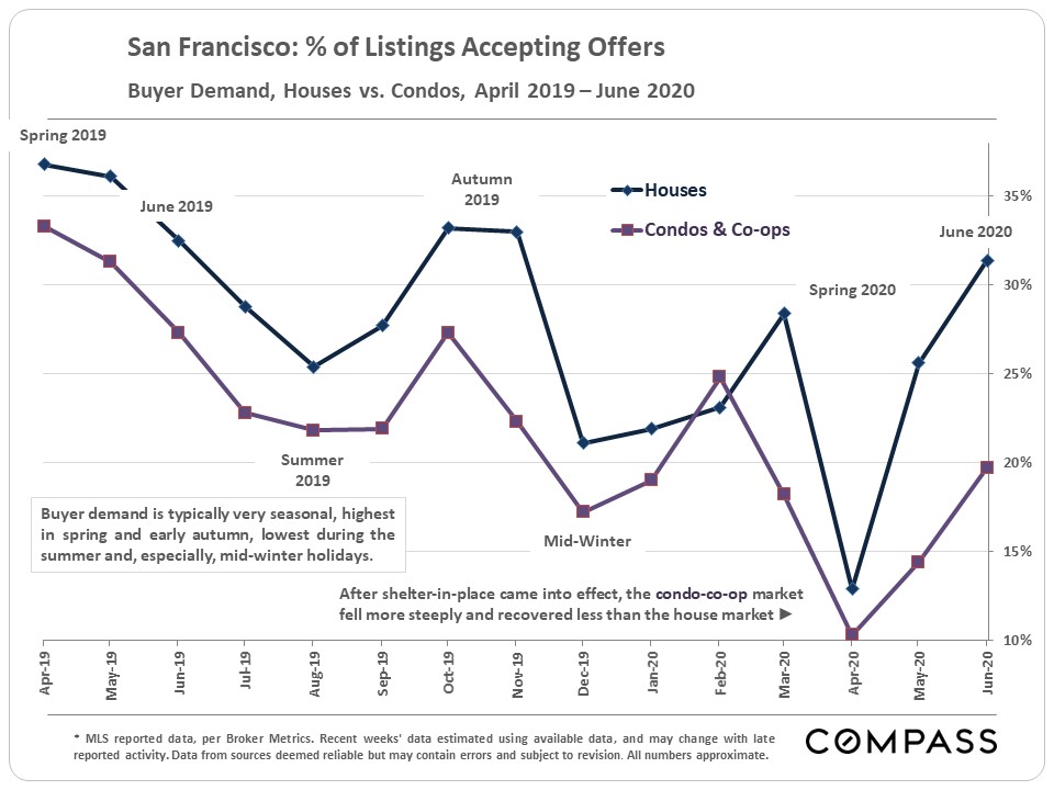 San Francisco: % of Listings Accepting Offers