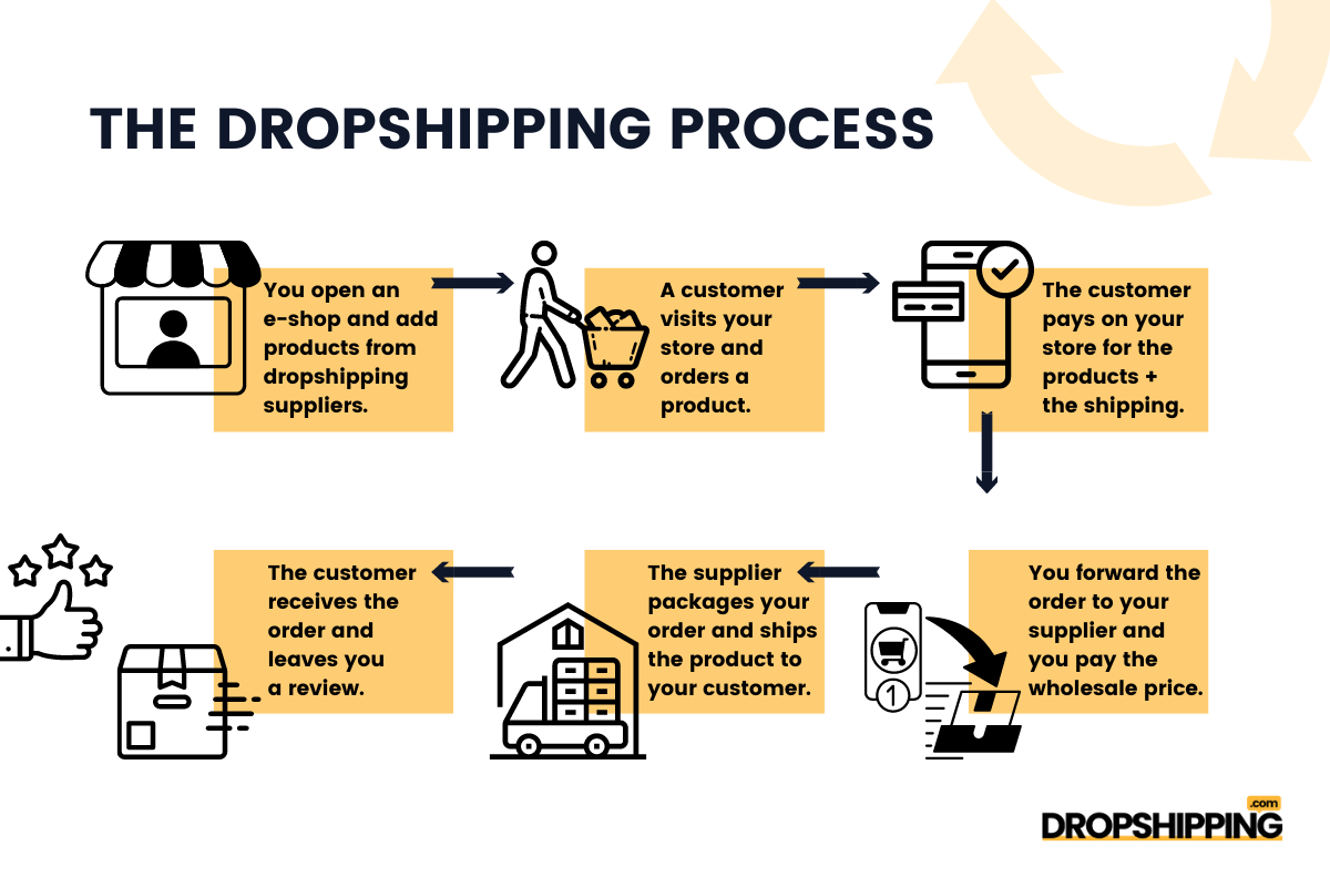 dropshipping process