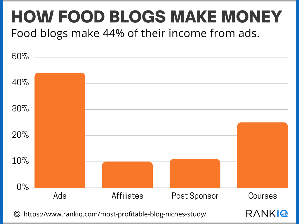 how food blogs make money