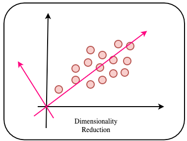 Unsupervised Learning - Dimensionality Reduction