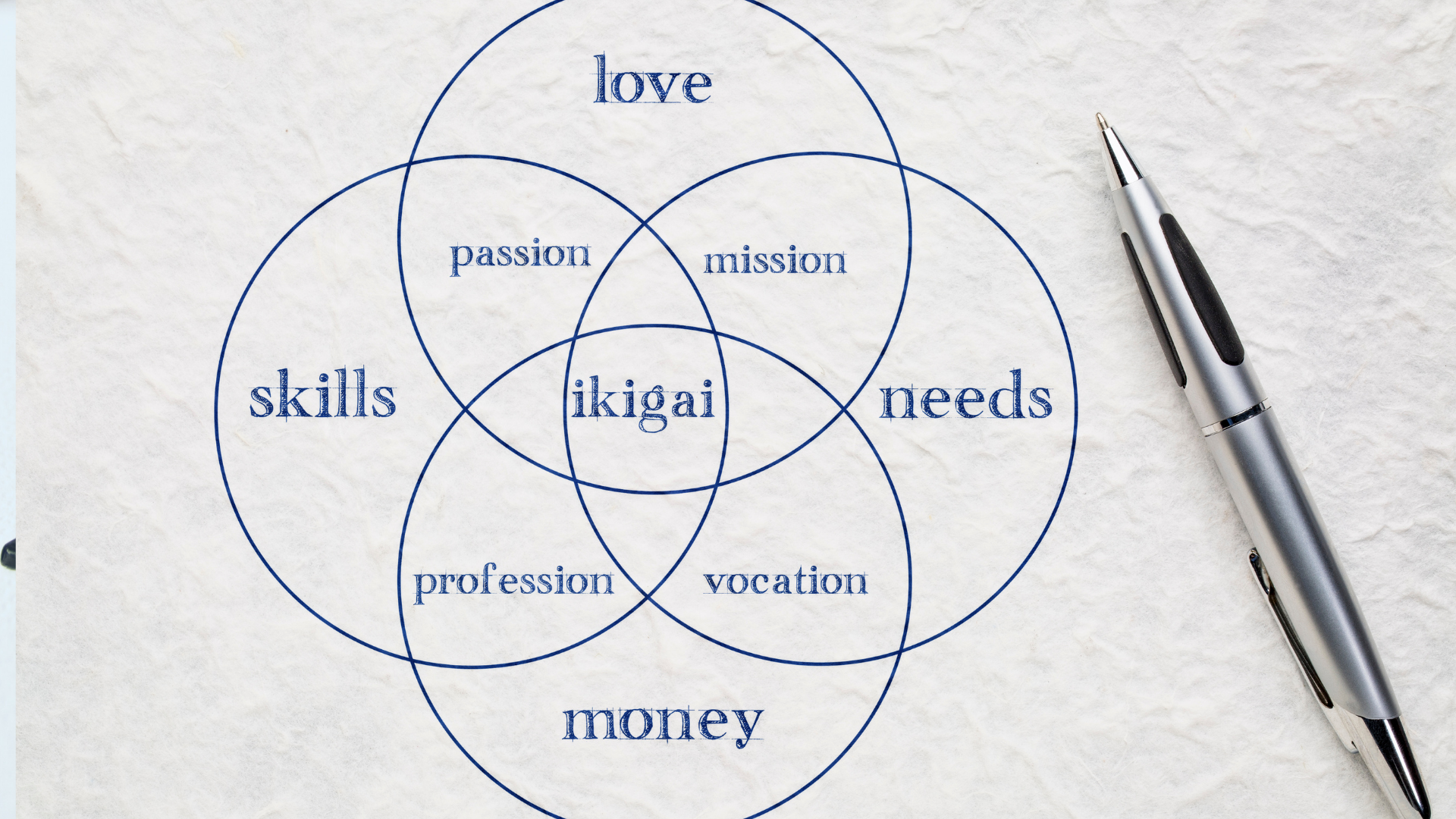 Représentation de la formation : Bilan de compétences spécialisé ikigaï