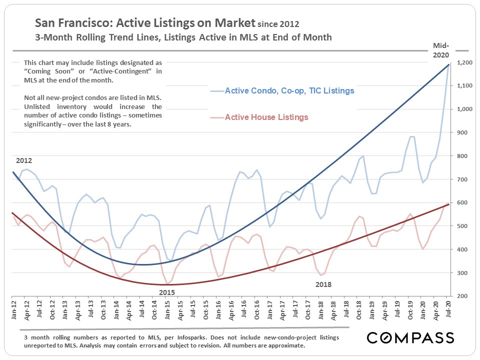 San Francisco: Active Listings on Market since 2012