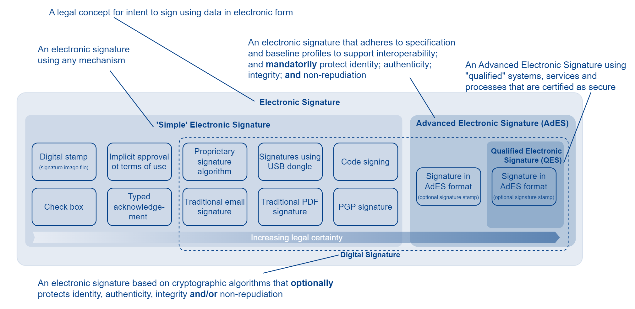 Electronic signatures: simple, advanced, qualified digital