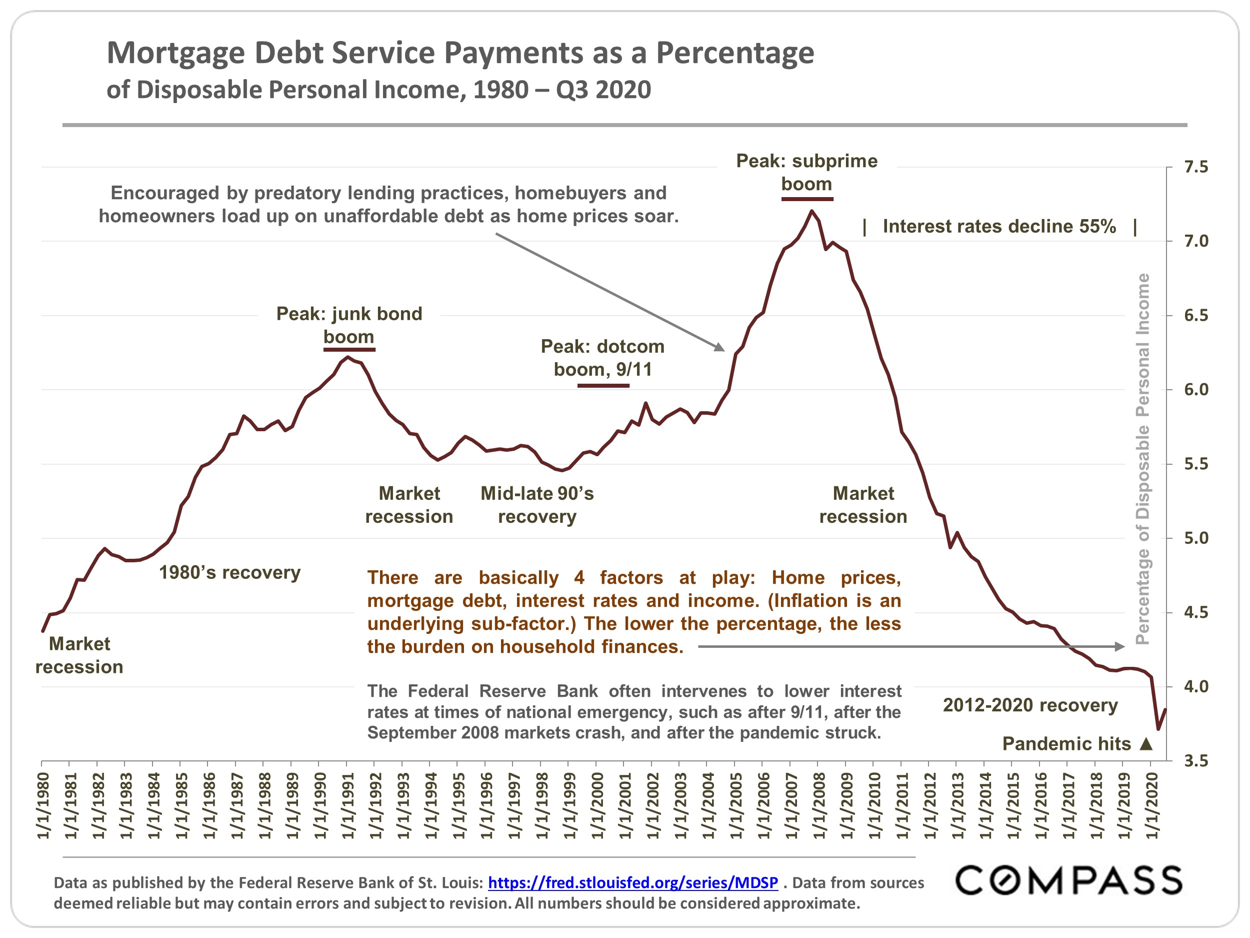 Mortgage Debt Service Payments as a Percentage