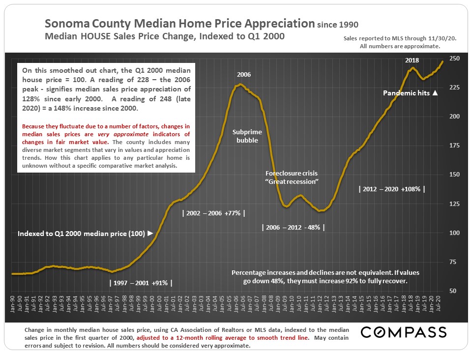 Sonoma County median house price
