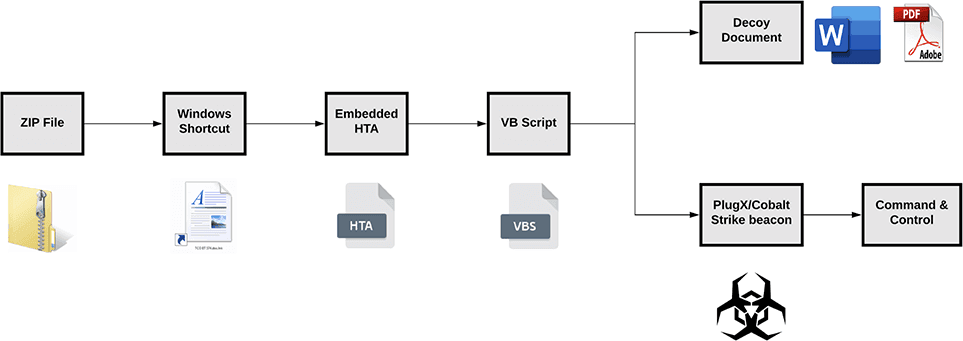 Figure 9 – Infection vector