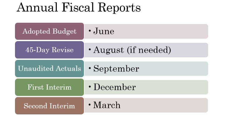 Calendar of Reporting dates