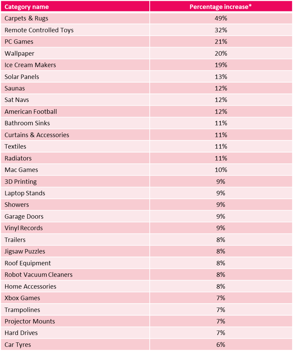 Biggest price increases July