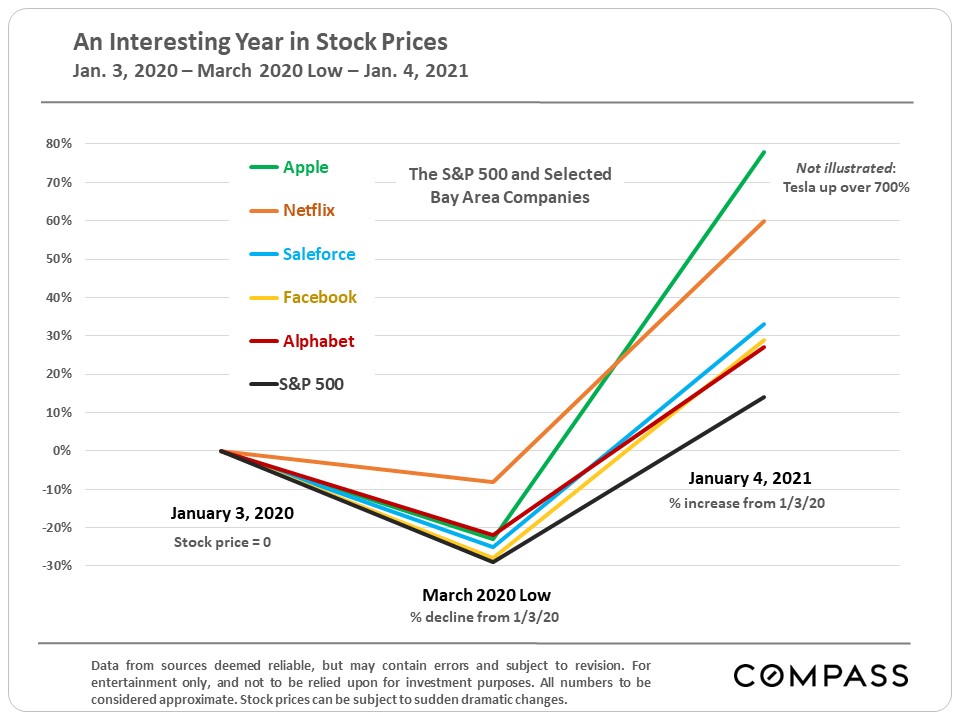 An Interesting Year in Stock Prices