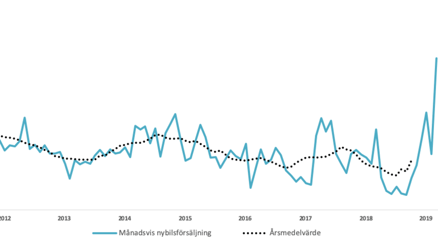 En svagt nedåtgående trend av gasbilsförsäljningen verkar vara bruten. Datakälla: Trafikanalys.