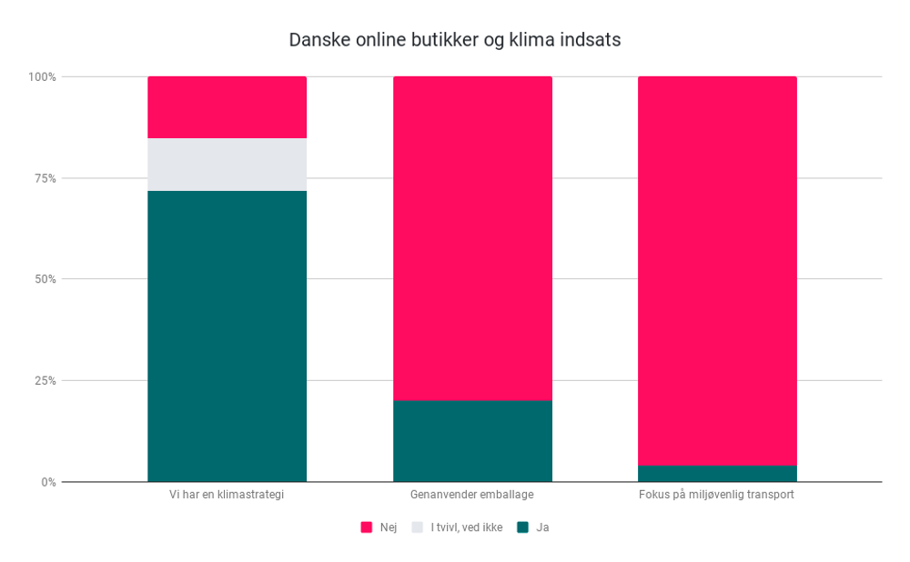 Danske online butikkers klima indsats. Kilde: Kantar/Sifo undersøgelse for PriceRunner