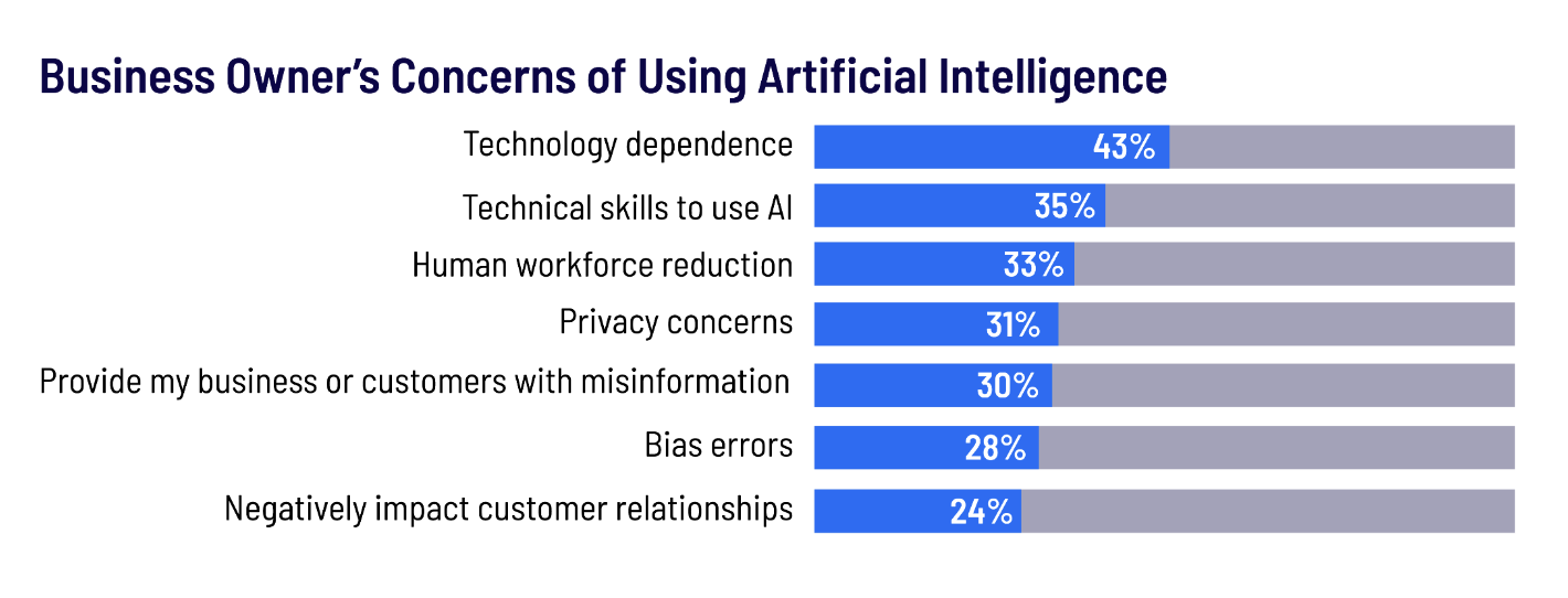 Forbes result on business owner's concerns of using artificial intelligence
