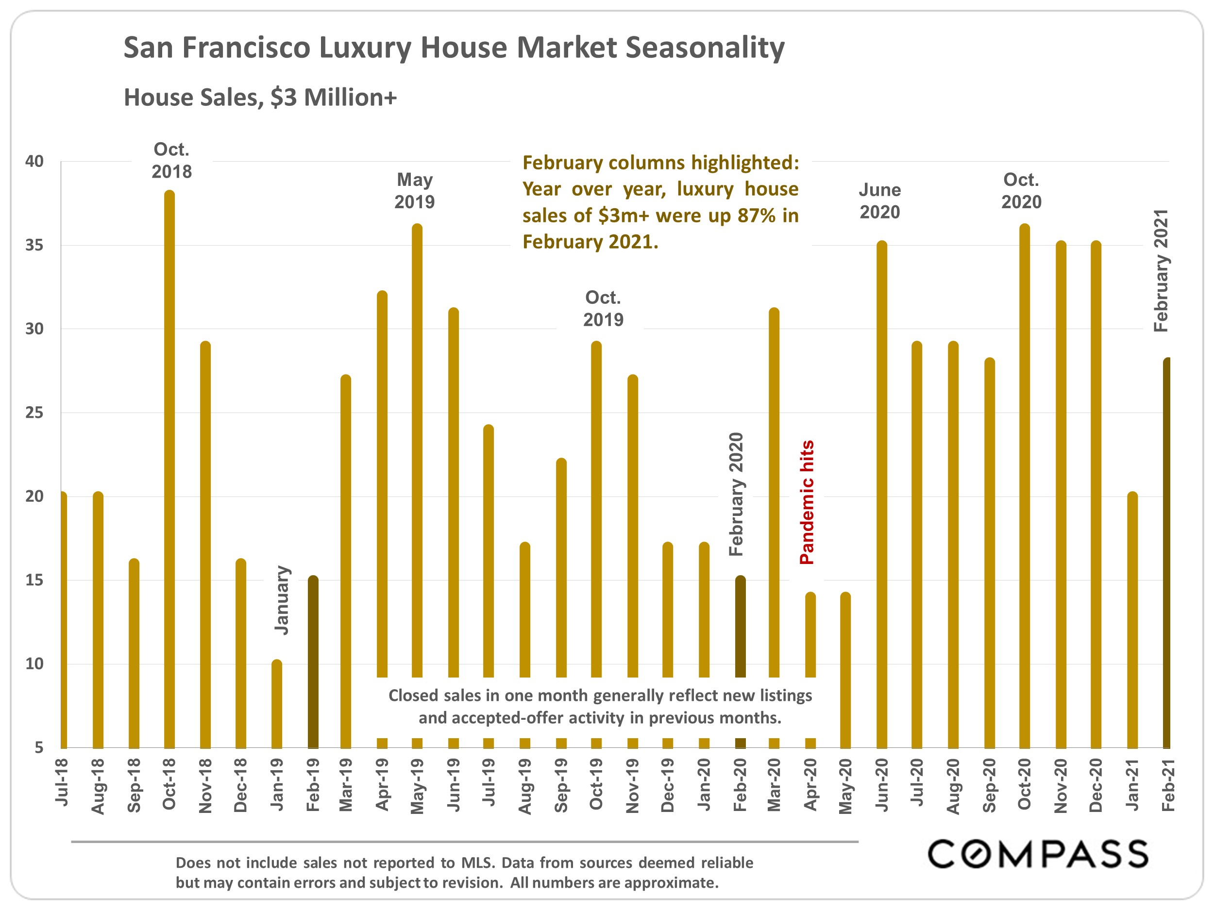 San Francisco Luxury House Market Seasonality
