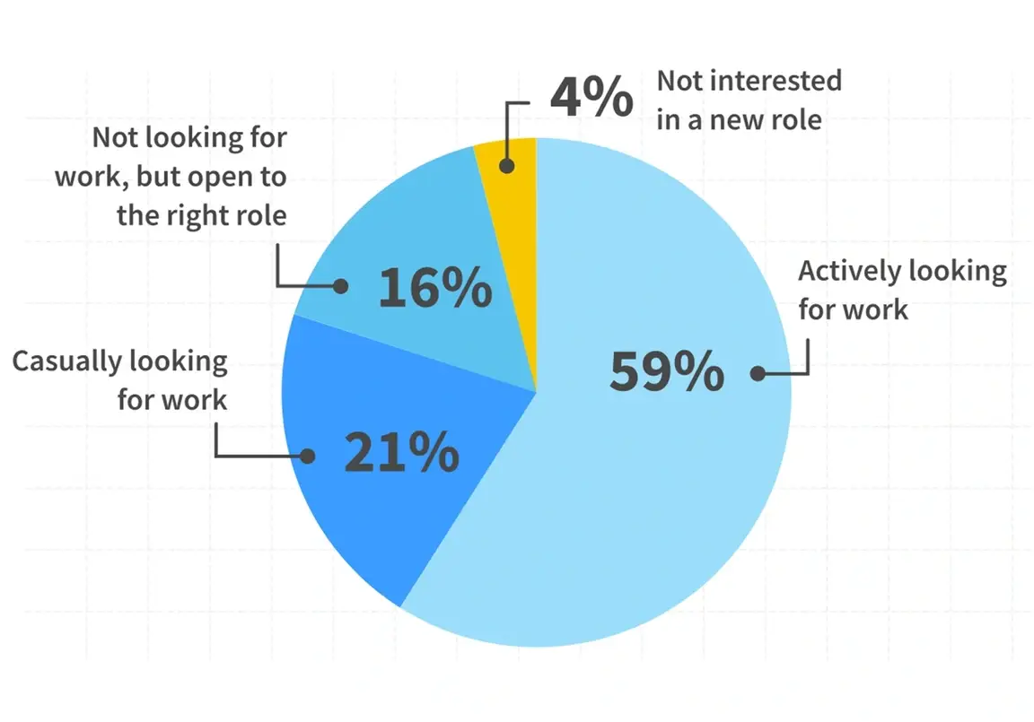 A pie chart.