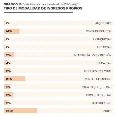 Estadísticas sobre Modalidad de ingresos Propios de ONGs