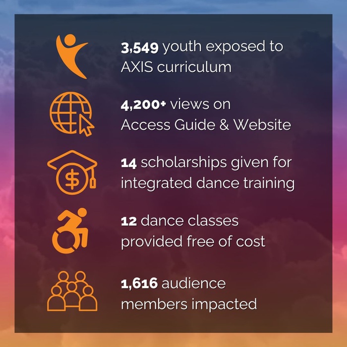 • 3549 youth exposed to AXIS curriculum  • 4,200 views on Access Guide & website  • 14 scholarships given for integrated dance education  • 12 dance classes provided free of cost  • 1,616 audience members impacted by our artistry