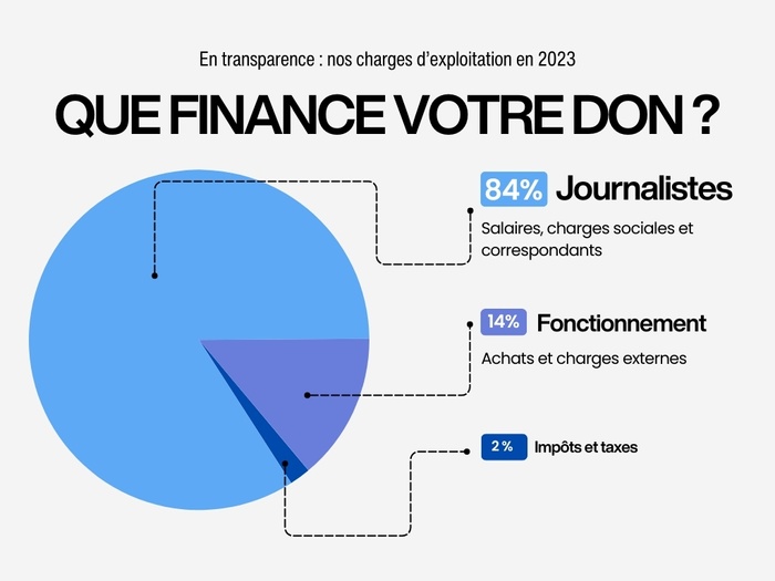 Infographie Que finance votre don ? En toute transparence, les charges d'exploitation de Made In Perpignan en 2023