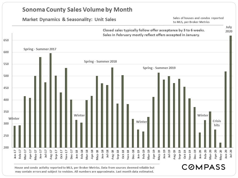 August 2020 Sonoma County Real Estate Graph