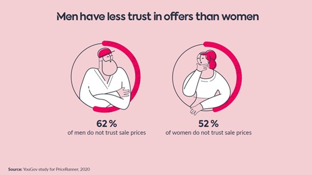 Men and women trust offers