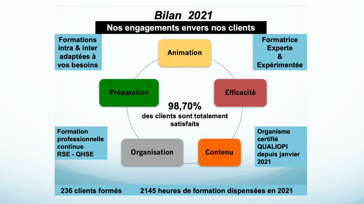 Représentation de la formation : INDICATEURS QUALITÉ 2021