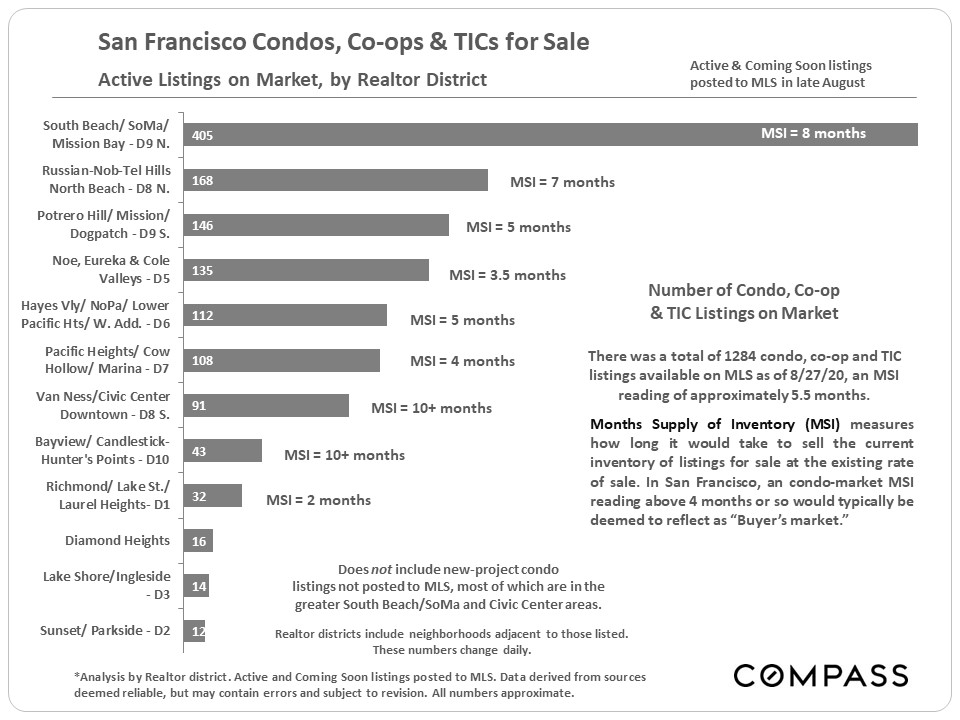 San Francisco Condo, Co-ops & TICs for Sale