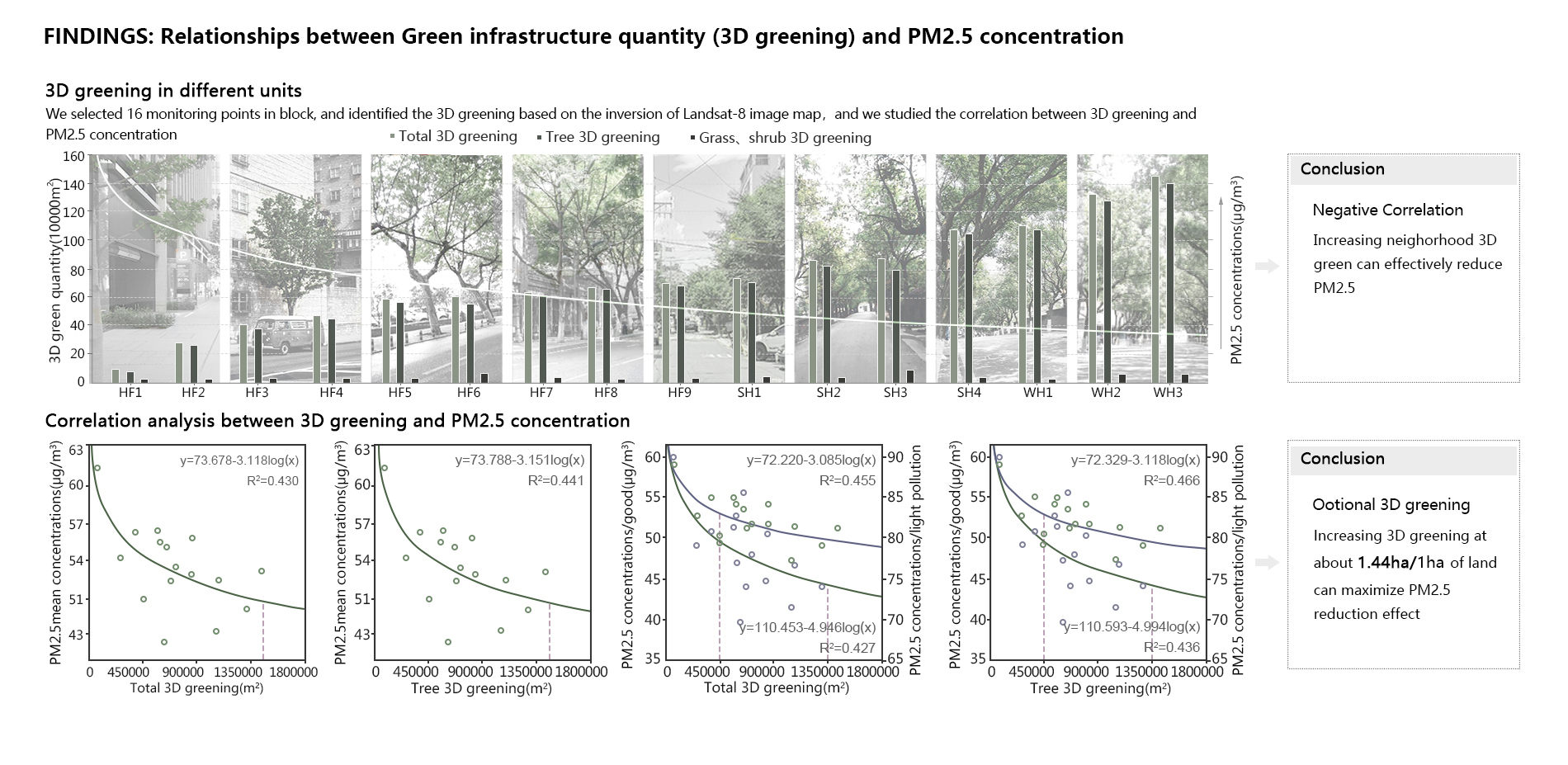 Findings: Relationships between green infrastructure quantity (3D greening) and PM2.5 concentration