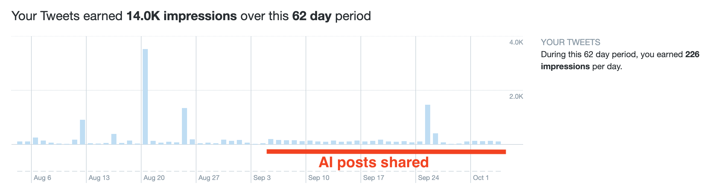 The effect of AI posts on social media reach