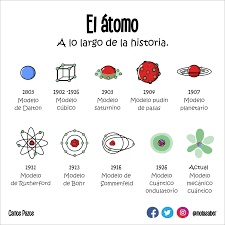 Linea Del Tiempo De Los MODELOS ATOMICOS Timeline | Preceden