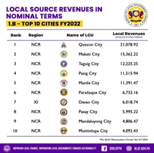 Thumbnail: Taguig City Among Top 10 Highest-Earning Local Government Units in 2022 and 2023