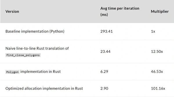 Rust vs C++: Which is better at speeding up Python?