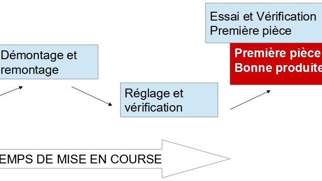 Représentation de la formation : LF.3.3-Amélioration Continue (LEAN): Simplification des postes de travail (5S, SMED)