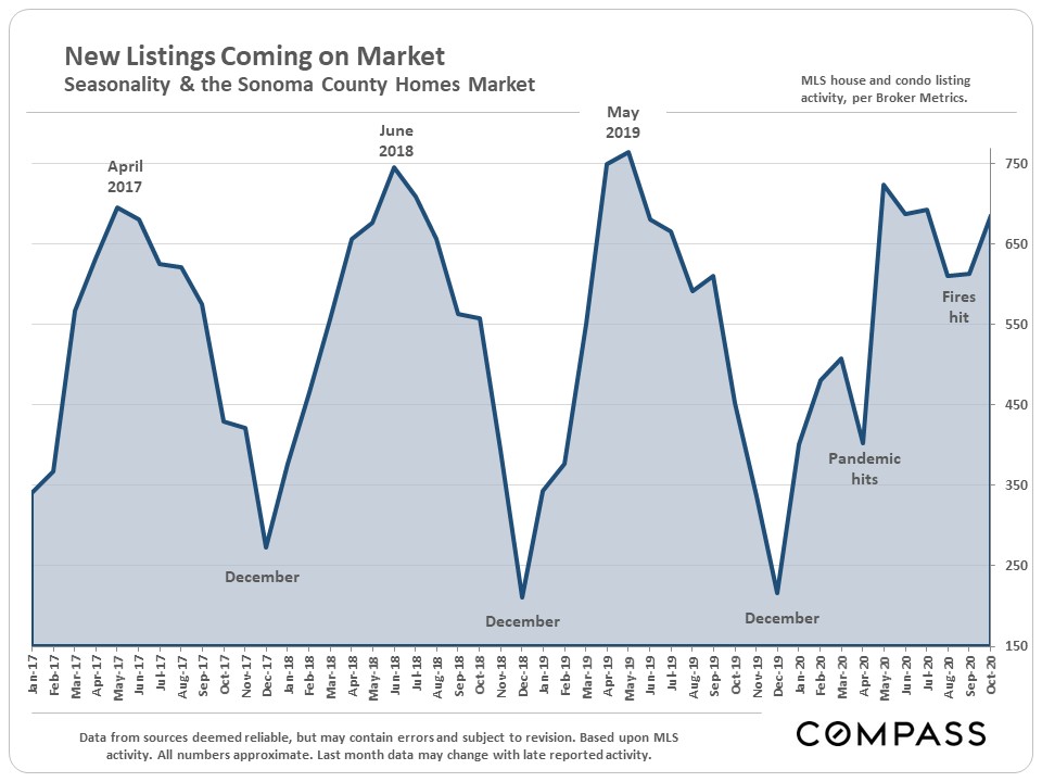 New Listings Coming on Market