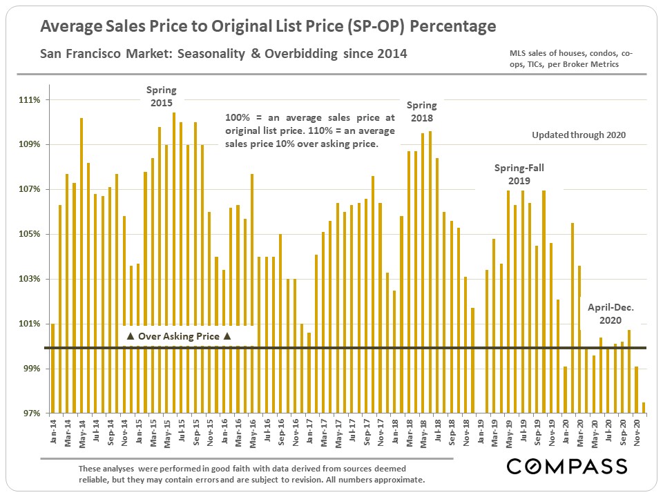 Average Sales Price to Original List Price (SP-LP) Percentage