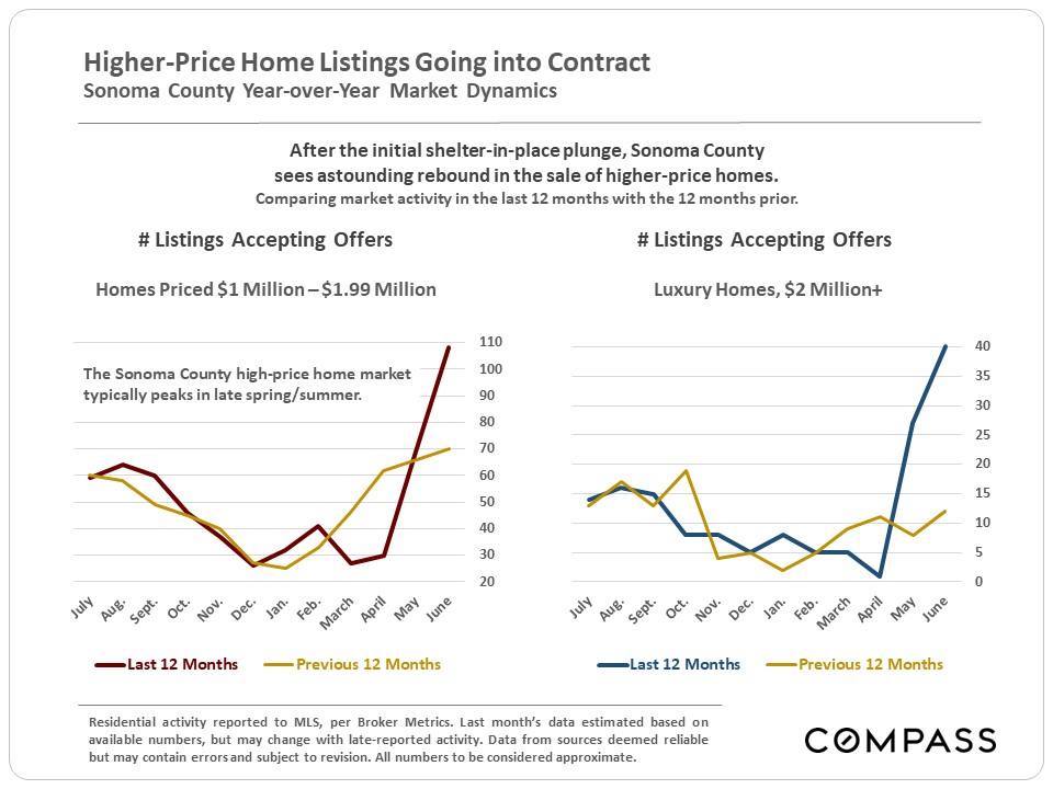 July 2020 Sonoma County Real Estate Market Graph