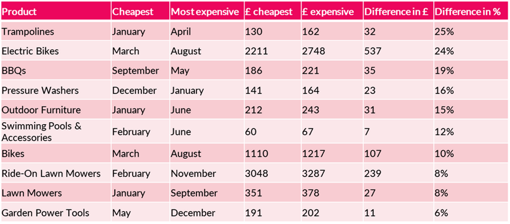 Cheapest months to buy spring products