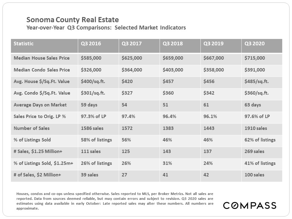 Sonoma County Real Estate