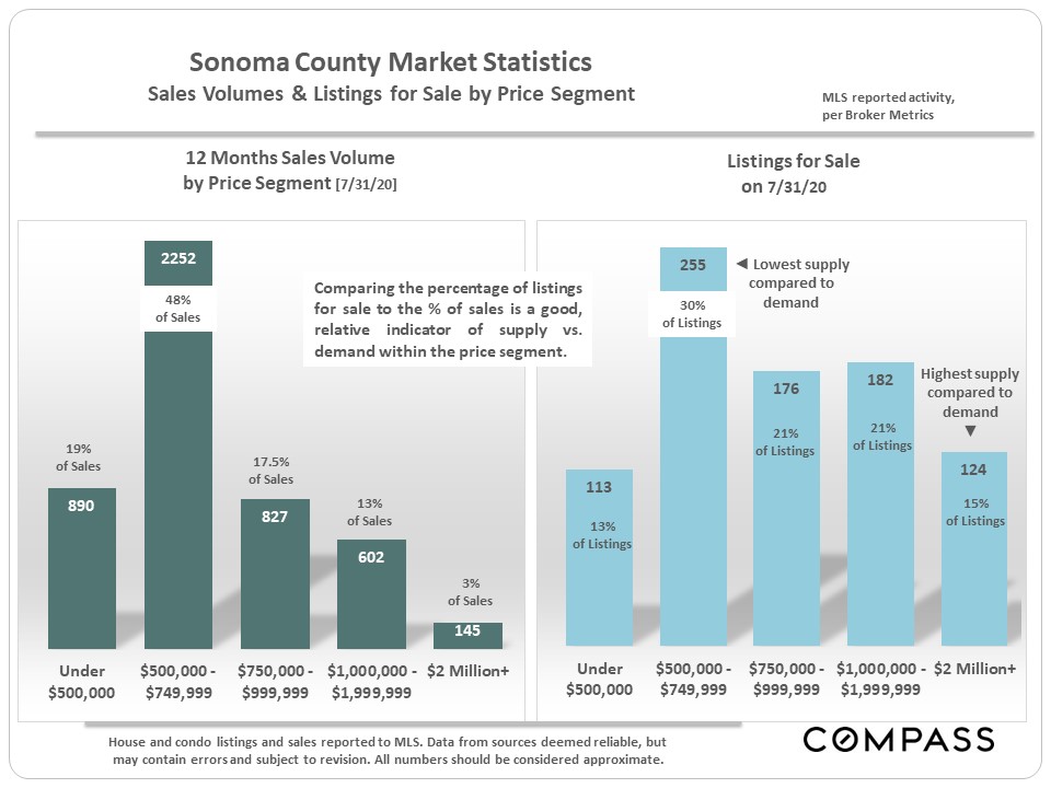 August 2020 Sonoma County Market Graph