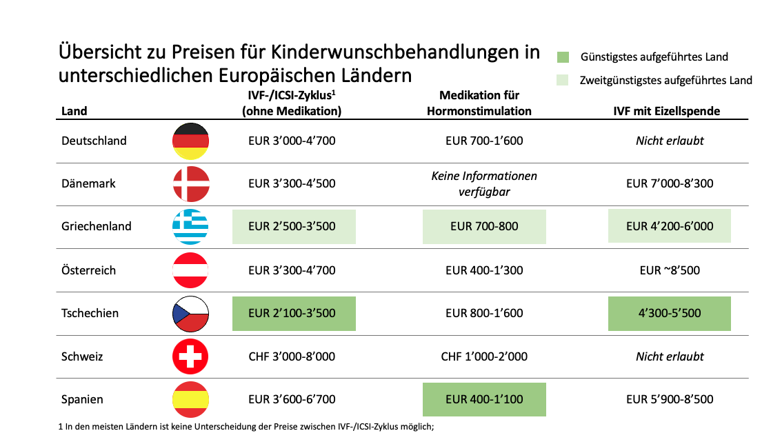 In welchem Land ist eine künstliche Befruchtung am günstigsten?